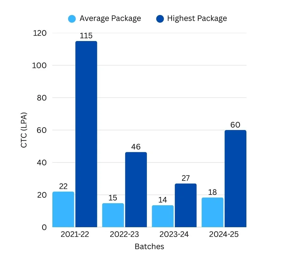 Placement statistics graph &ndash; IIIT Agartala